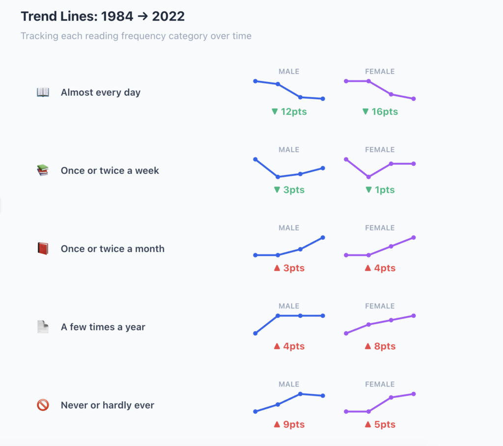 Chart showing the decline in kids reading for fun over the past two decades