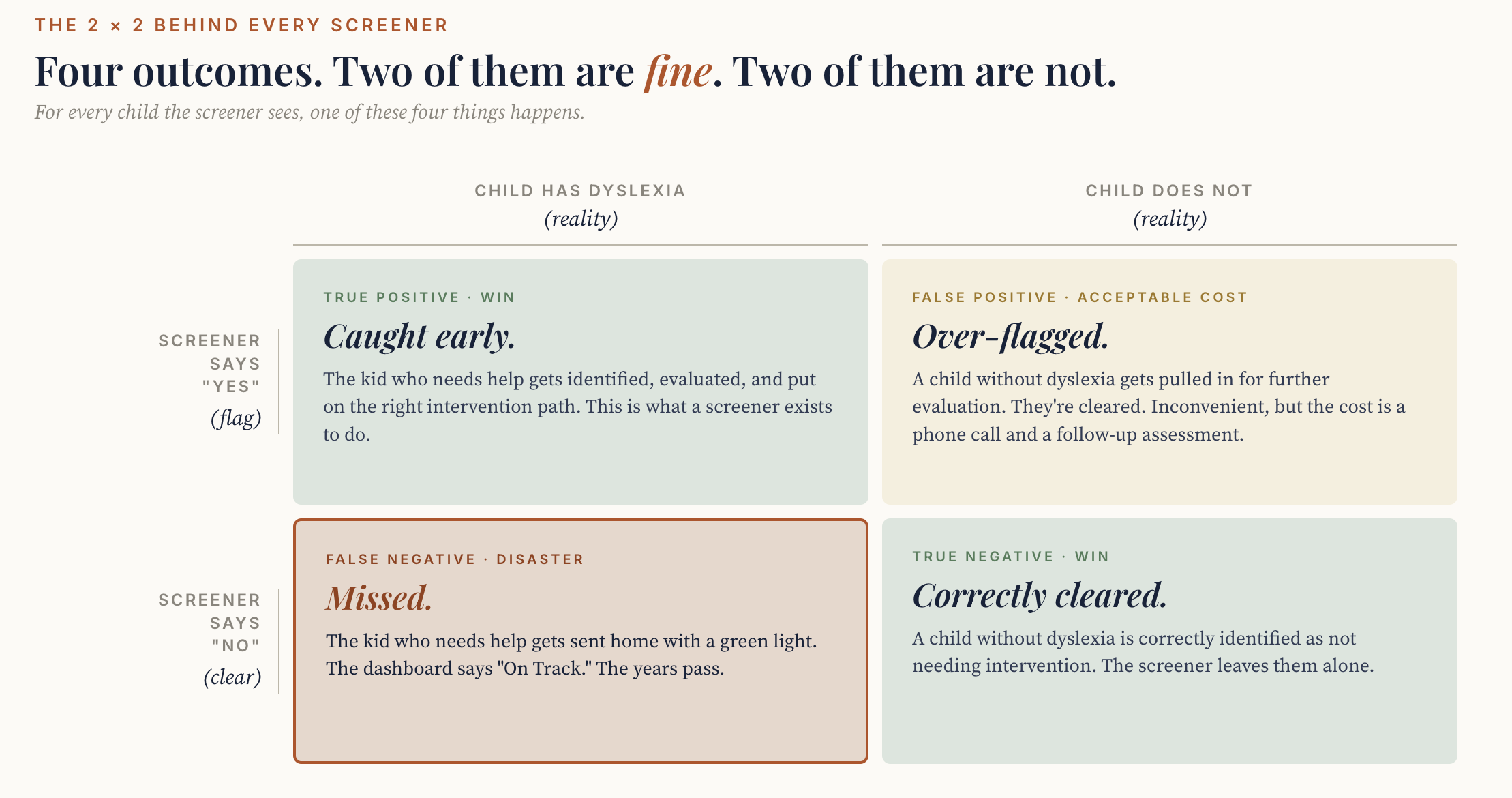 How a Reading Screener Can Be “Accurate” and Still Miss Your Kid