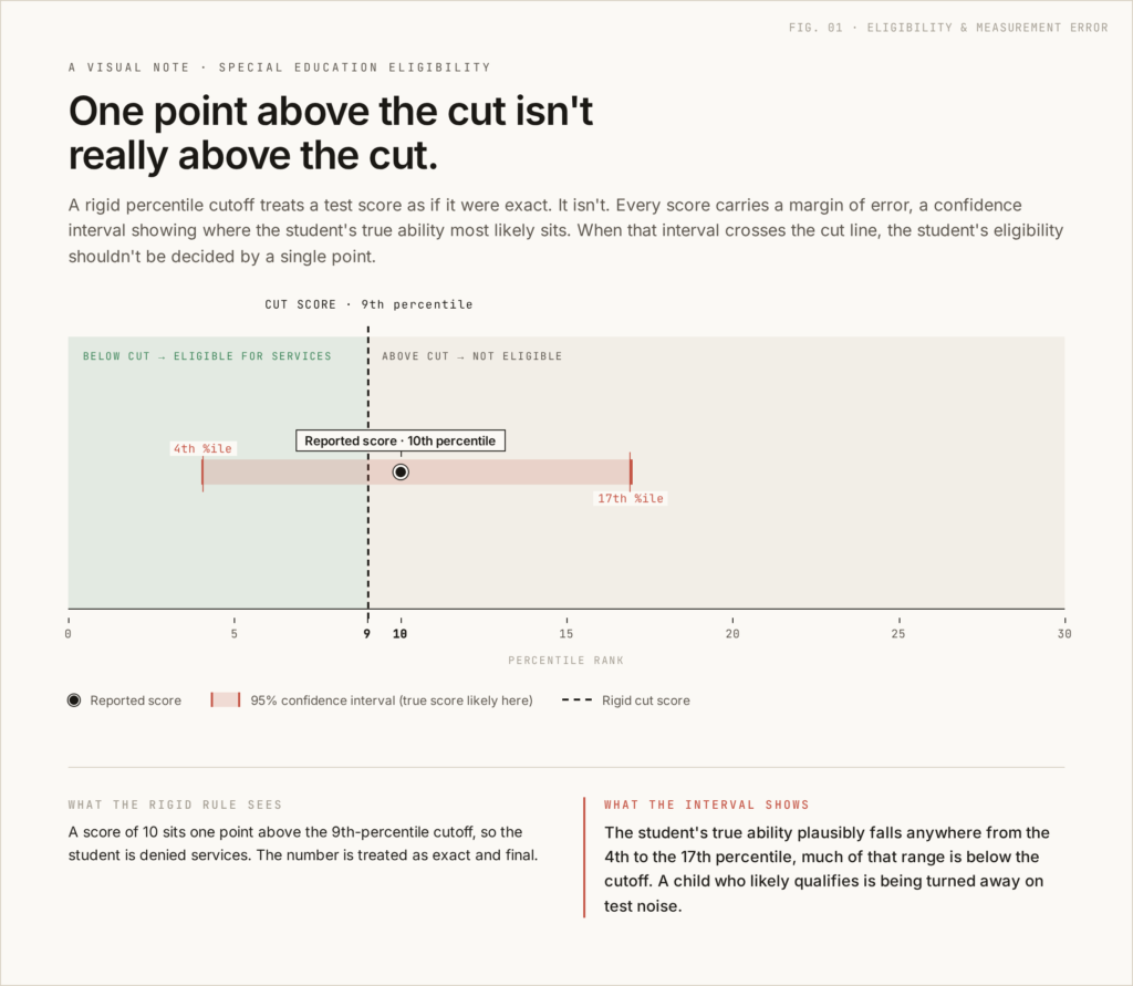 confidence intervals in special education assessment