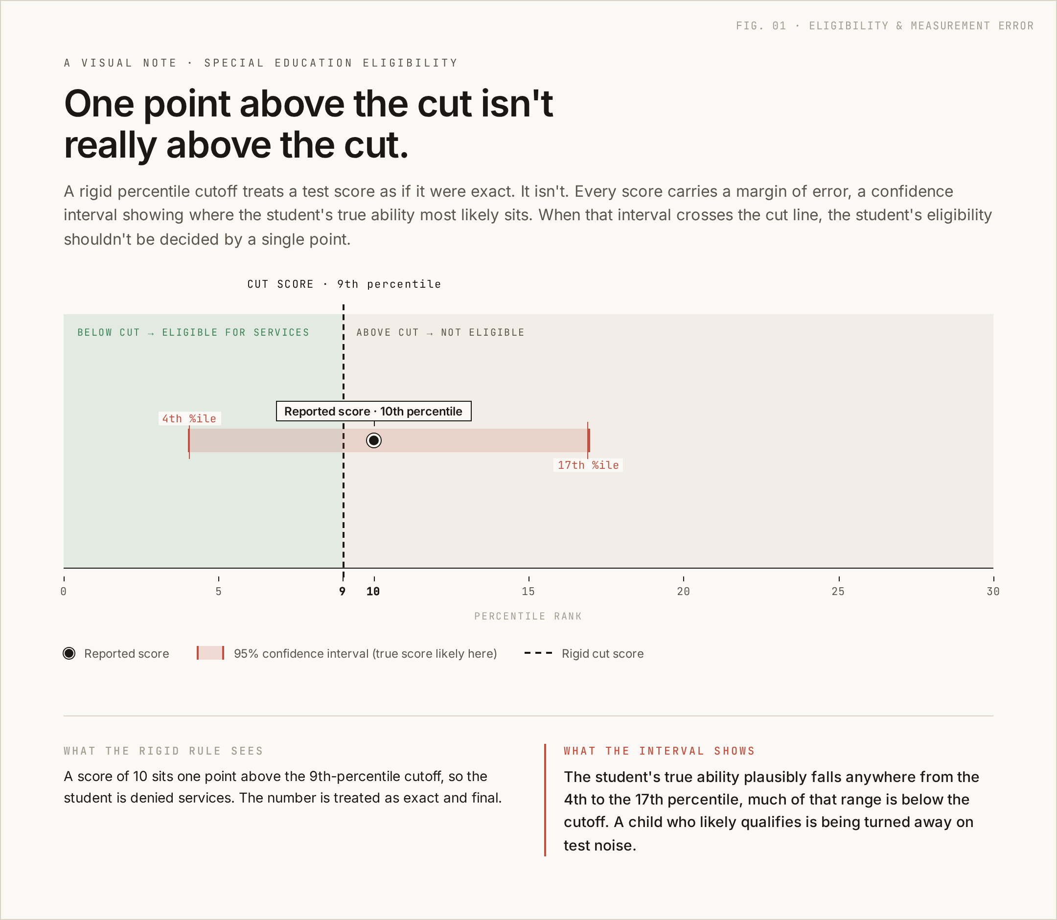 The Score That Wasn’t: Why Confidence Intervals Decide IEP Eligibility