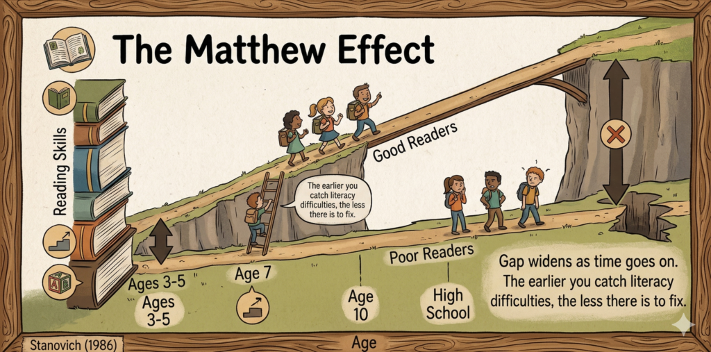Diagram of the Matthew Effect showing how reading struggles compound over time
