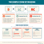 Simple View of Reading