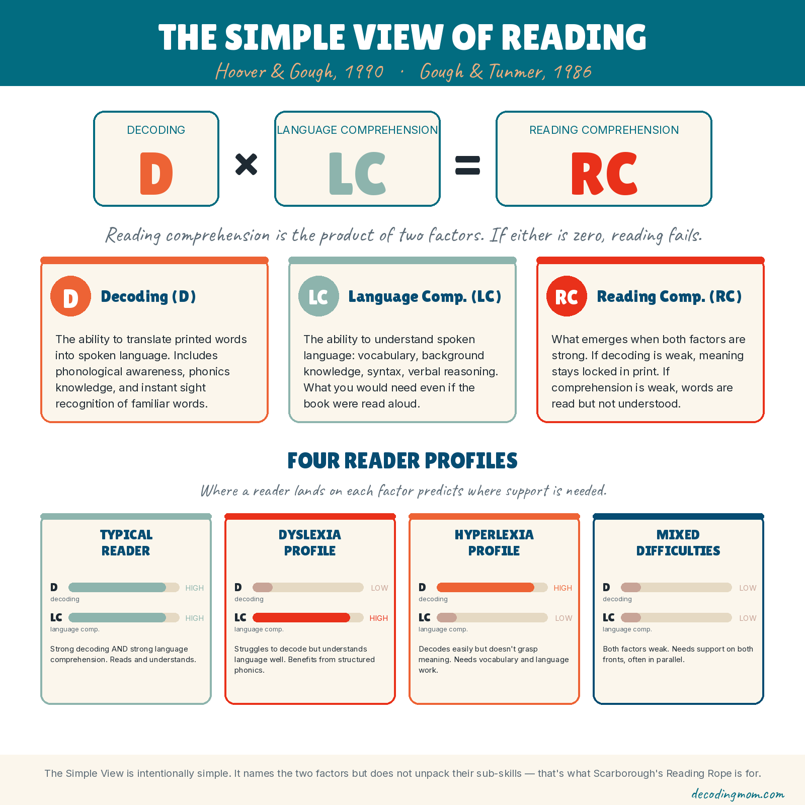 Simple View of Reading